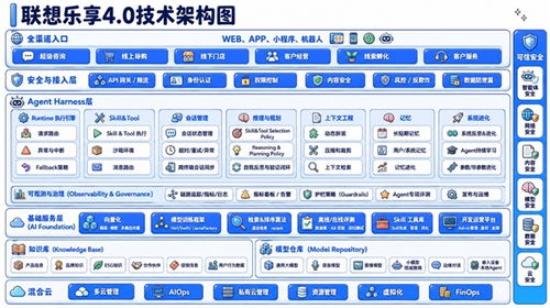 聯想樂享企業超級智能體累計銷售額突破50億，4.0大版本升級引領信息咨詢新篇章